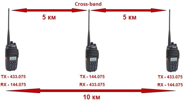 Какая радиосвязь должна использоваться для двухсторонней