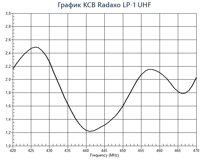 График КСВ Radaxo LP-1 UHF