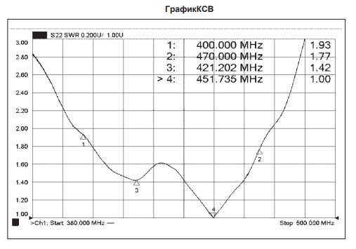 График КСВ Терек A-100 MU