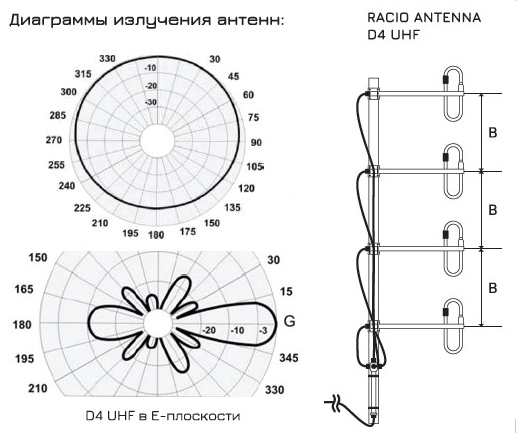Диаграмма излучения и схема Racio Antenna D3 UHF