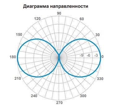Диаграмма направленности Терек A-100 MV