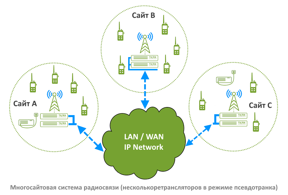 Многосайтовая система радиосвязи с несколькими ретрансляторами в режиме псевдотранка