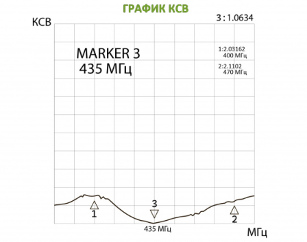 График КСВ Roger RA-B220U График КСВ Roger RA-B220U
