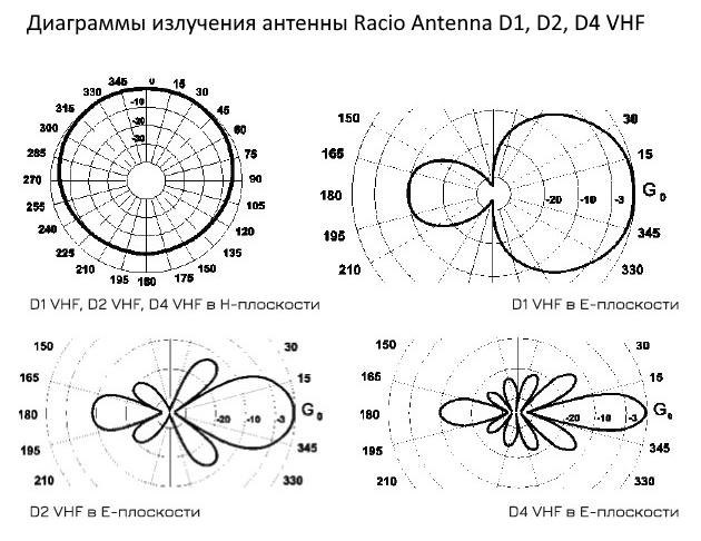 Диаграммы излучения антенн Racio Antenna D1, D2, D4