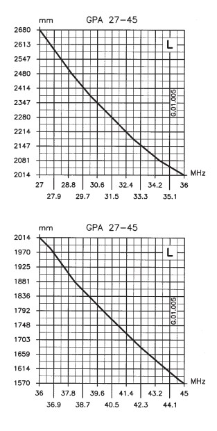 График КСВ  Sirio GPA 27-45