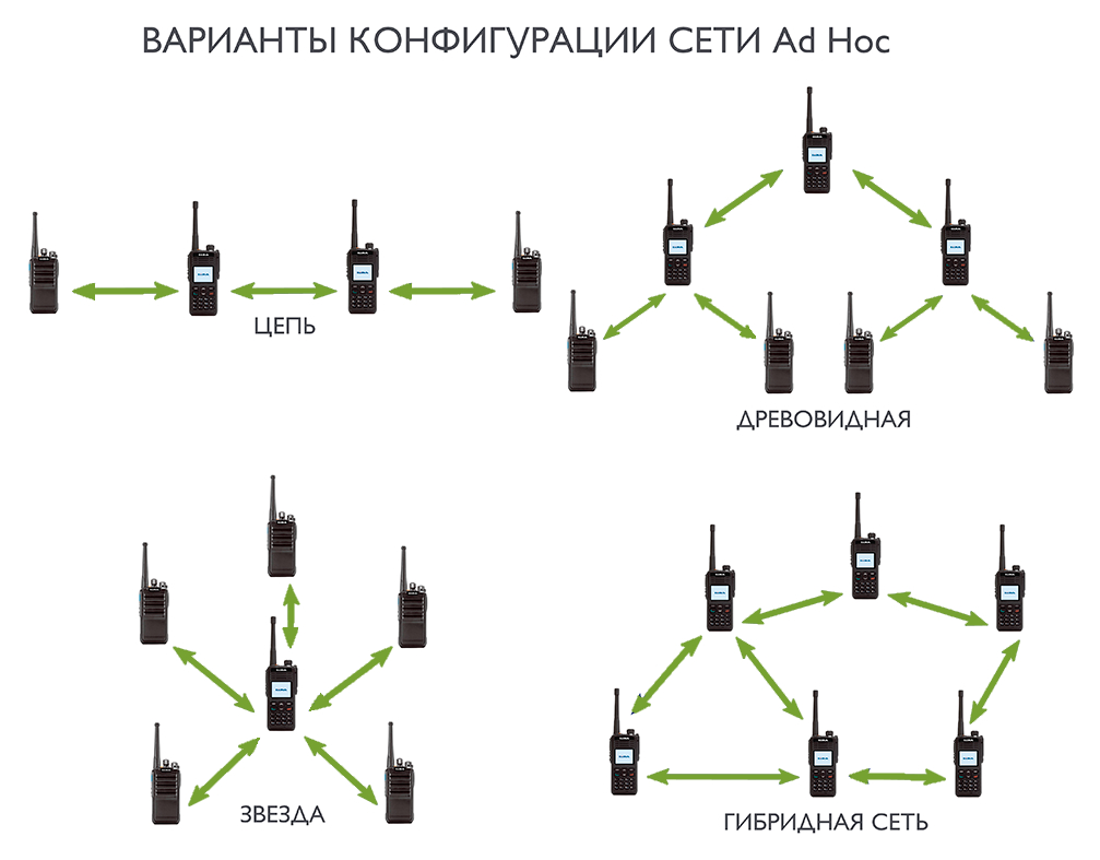 Топология сети Ad Hoc