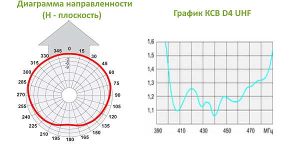 Диаграмма направленности и график КСВ антенны Терек D4 UHF