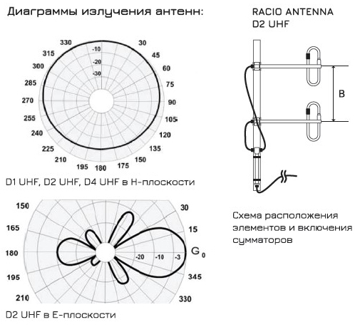 Диаграммы направления и схема Racio Antenna D2 UHF