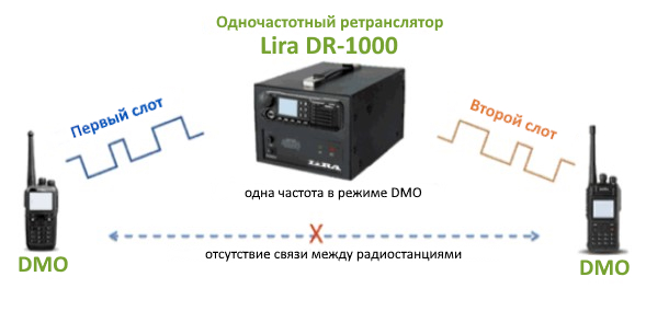 Технология DMO в работе с Lira DR-1000