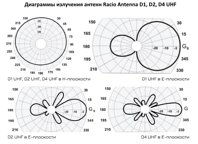 Диаграммы излучения Racio Antenna D1, D2, D4 UHF