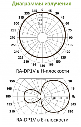 Диаграммы излучения Roger RA-DP1V Диаграммы излучения Roger RA-DP1V