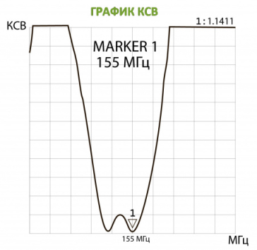 График КСВ Roger RA-B220V График КСВ Roger RA-B220V