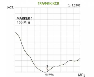 График КСВ антенны Roger RA-MF49V
