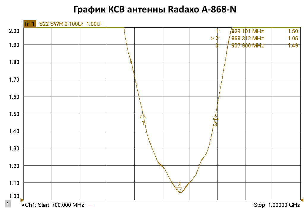 График КСВ Radaxo A-868-N