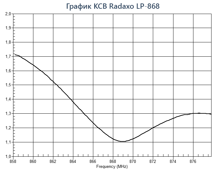 График КСВ Radaxo LP-868