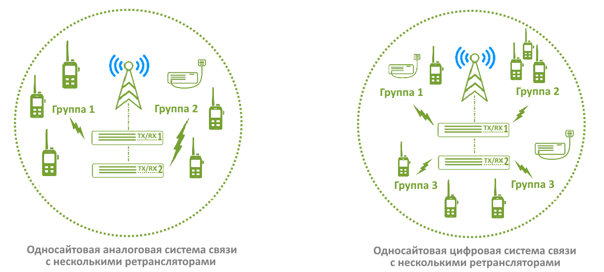 Односайтовая аналоговая/DMR система связи с несколькими ретрансляторами