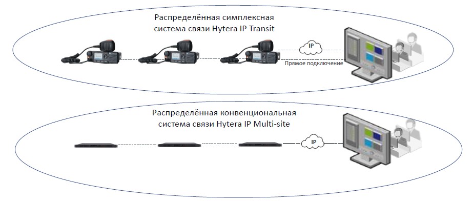 Примеры построения линейно-протяженных и географически распределённых систем