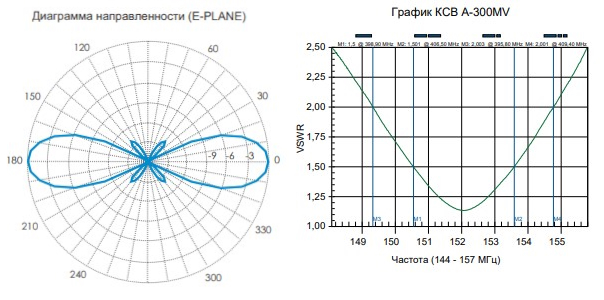 Диаграмма направленности и график КСВ Терек A-300 MV