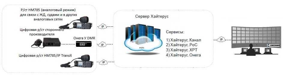 Пример подключения Онега-У-DMR