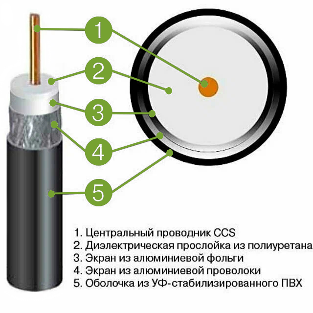 Структура коаксиального промышленного кабеля Структура коаксиального промышленного кабеля