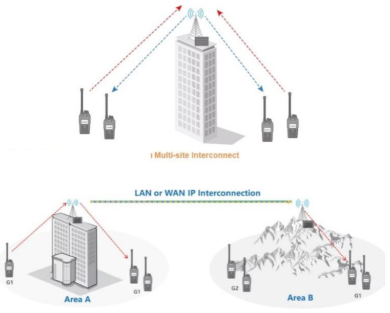 IP connect