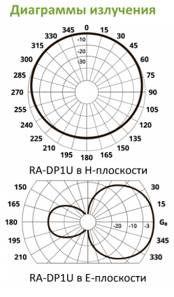 Диаграммы излучения Roger RA-DP1U Диаграммы излучения Roger RA-DP1U