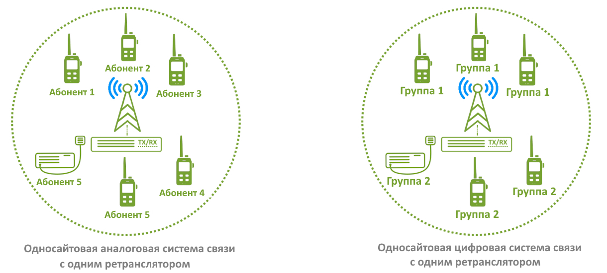 Односайтовая аналоговая/DMR система связи с одним ретранслятором