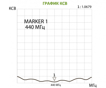 График КСВ Roger RA-MF20U