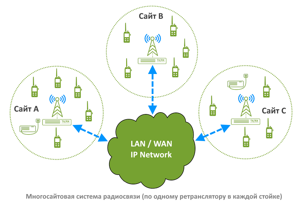 Многосайтовая система радиосвязи с одним ретранслятором