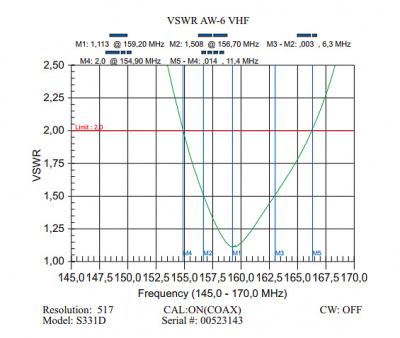 Anli AW-6 VHF график КСВ (коэффициента стоячей волны)