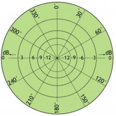 Диаграмма направленности излучения (H-плоскость)