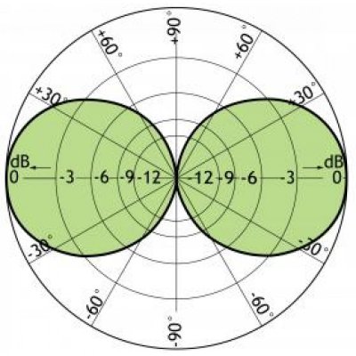 Диаграмма излучения (Е-плоскость)